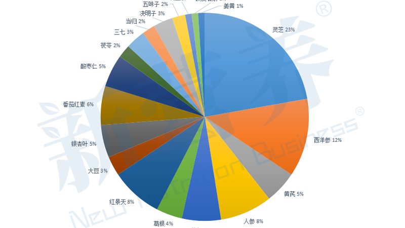 行業(yè)背景：膳食補(bǔ)充劑市場(chǎng)蓬勃發(fā)展